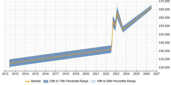 Salary distribution trend for jobs in Malvern citing Retail