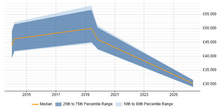 Salary distribution trend for jobs in Malvern citing Risk Analysis