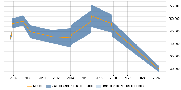 Salary distribution trend for jobs in Malvern citing Risk Management
