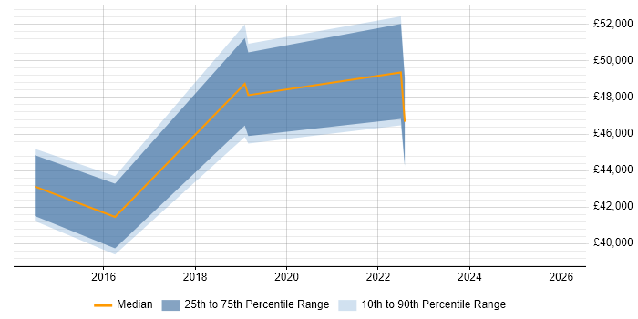 Salary distribution trend for jobs in Malvern citing Roadmaps