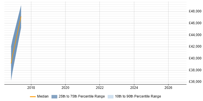 Salary distribution trend for jobs in Malvern citing Root Cause Analysis
