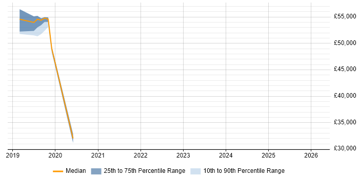Salary distribution trend for jobs in Malvern citing SaaS
