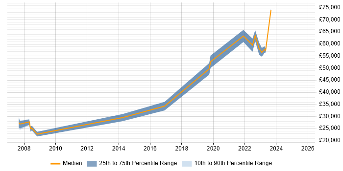 Salary distribution trend for jobs in Malvern citing SAP