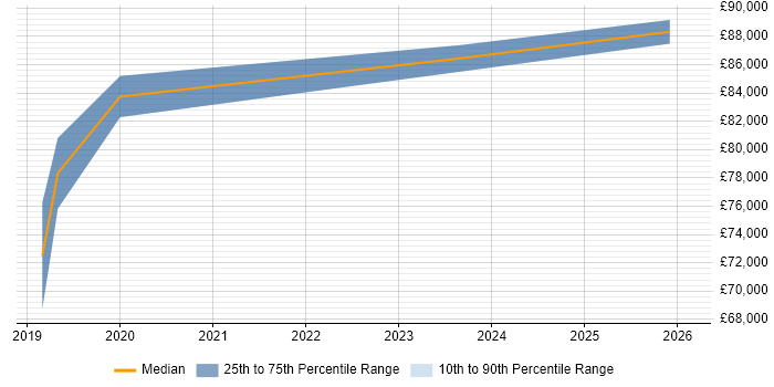 Salary distribution trend for jobs in Malvern citing Scaled Agile Framework