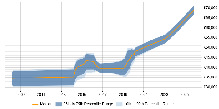 Salary distribution trend for jobs in Malvern citing Scrum