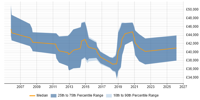Salary distribution trend for jobs in Malvern citing SDLC