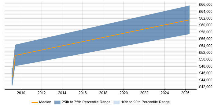 Salary distribution trend for Security Specialist job vacancies in Malvern