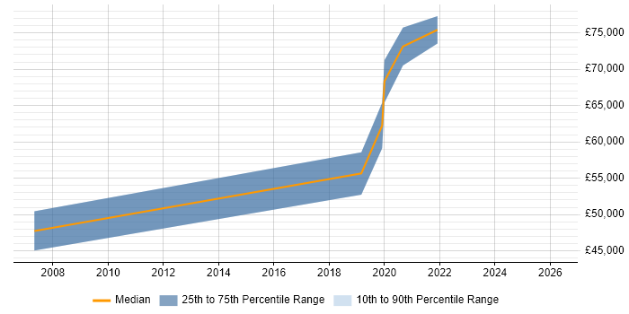 Salary distribution trend for Senior Manager job vacancies in Malvern