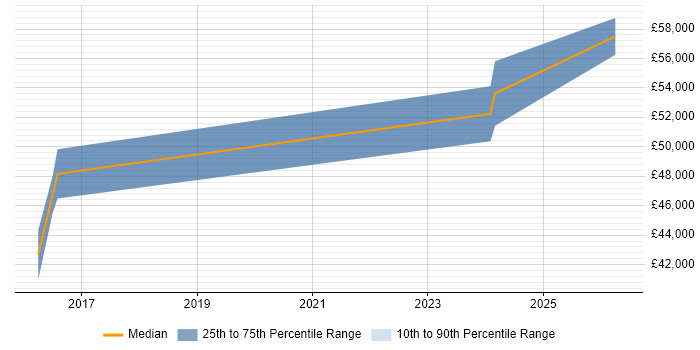 Salary distribution trend for Senior Network Engineer job vacancies in Malvern