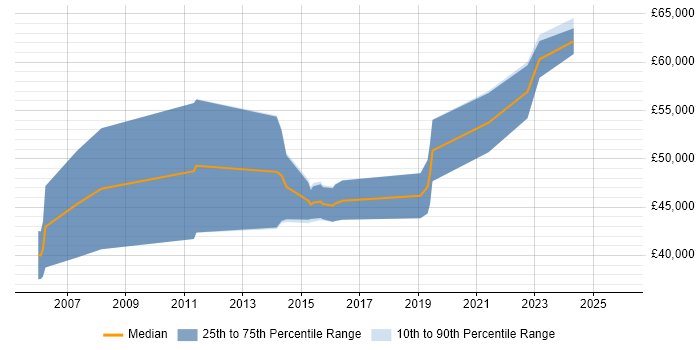 Salary distribution trend for Senior Software Engineer job vacancies in Malvern