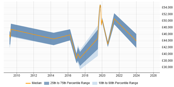 Salary distribution trend for jobs in Malvern citing Service Delivery