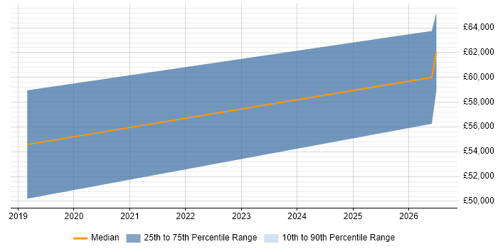 Salary distribution trend for jobs in Malvern citing Site Reliability Engineering