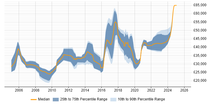 Salary distribution trend for jobs in Malvern citing Social Skills
