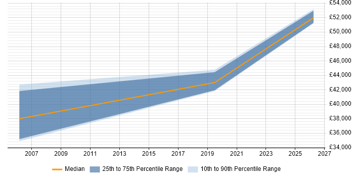Salary distribution trend for Software Development Engineer job vacancies in Malvern