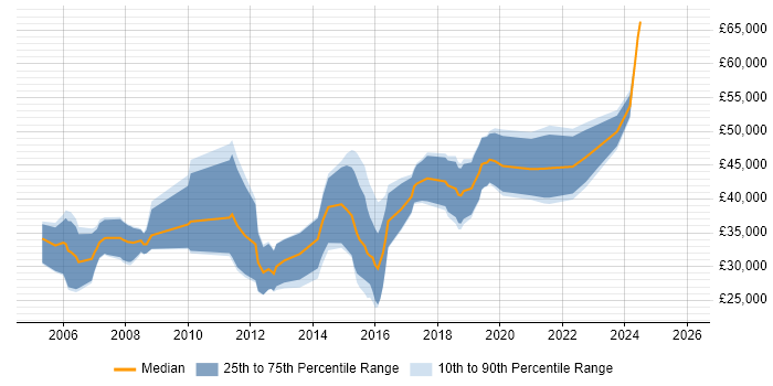 Salary distribution trend for Software Engineer job vacancies in Malvern
