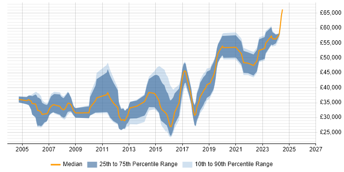 Salary distribution trend for jobs in Malvern citing Software Engineering