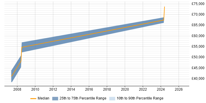 Salary distribution trend for Software Manager job vacancies in Malvern