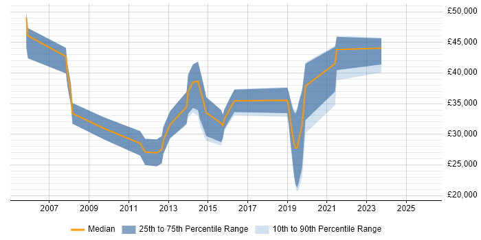 Salary distribution trend for jobs in Malvern citing Software Testing