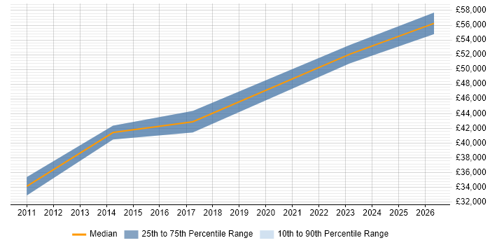 Salary distribution trend for jobs in Malvern citing Spring
