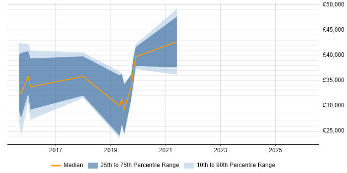 Salary distribution trend for jobs in Malvern citing Sprint Planning