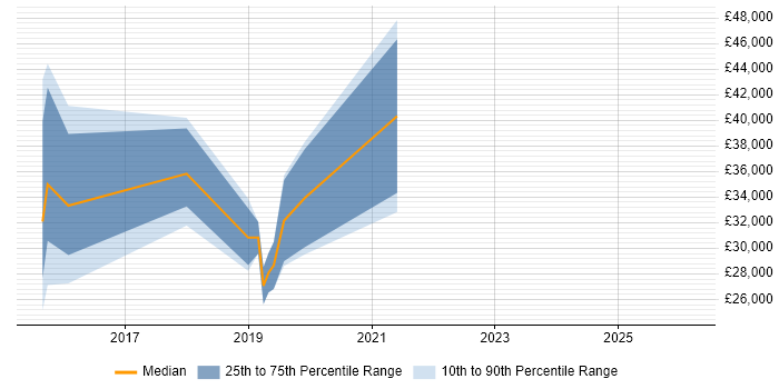 Salary distribution trend for jobs in Malvern citing Sprint Retrospective