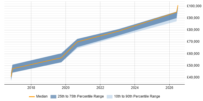 Salary distribution trend for jobs in Malvern citing Stakeholder Engagement
