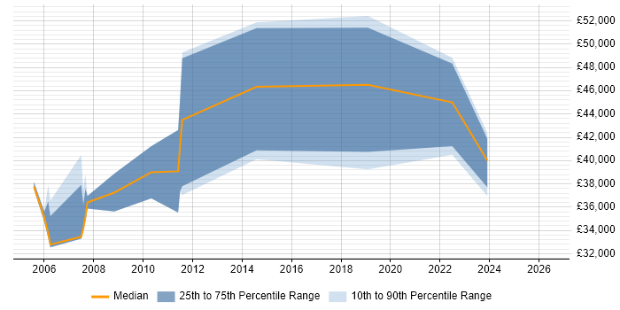 Salary distribution trend for Systems Engineer job vacancies in Malvern