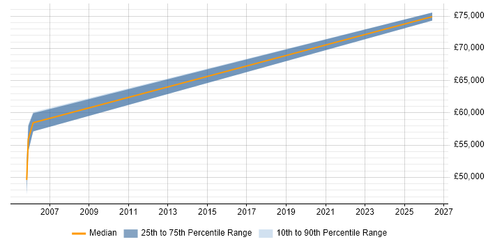 Salary distribution trend for Technical Architect job vacancies in Malvern