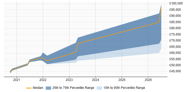 Salary distribution trend for jobs in Malvern citing Terraform