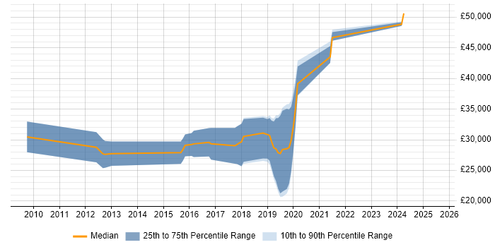 Salary distribution trend for jobs in Malvern citing Test Automation Salary distribution trend for jobs in Malvern citing Test Automation