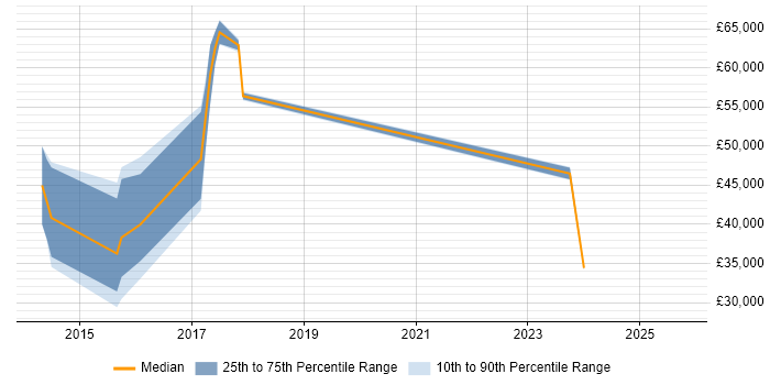 Salary distribution trend for jobs in Malvern citing Time Management