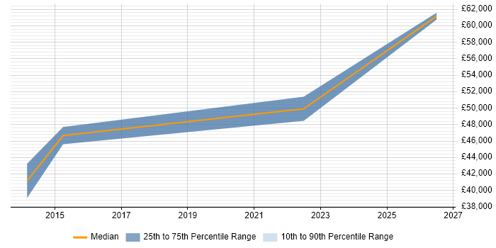 Salary distribution trend for jobs in Malvern citing Validation