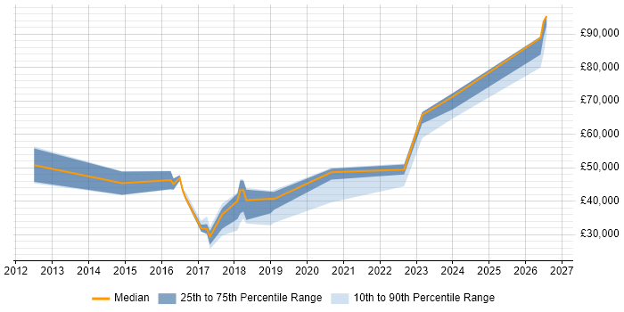 Salary distribution trend for jobs in Malvern citing VMware Infrastructure