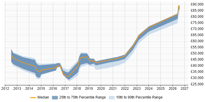 Salary distribution trend for jobs in Malvern citing VMware