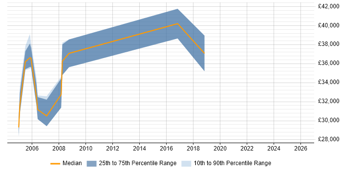 Salary distribution trend for jobs in Malvern citing XML