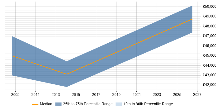 Salary distribution trend for Management Accountant job vacancies in Worcestershire