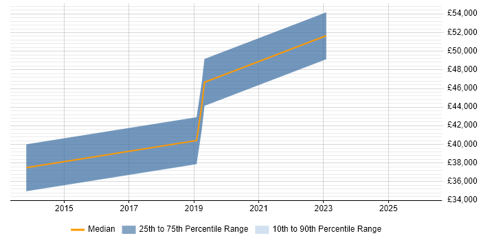 Salary distribution trend for jobs in Worcestershire citing MariaDB