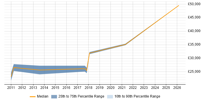 Salary distribution trend for Marketing Executive job vacancies in Worcestershire