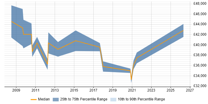 Salary distribution trend for Marketing Manager job vacancies in Worcestershire