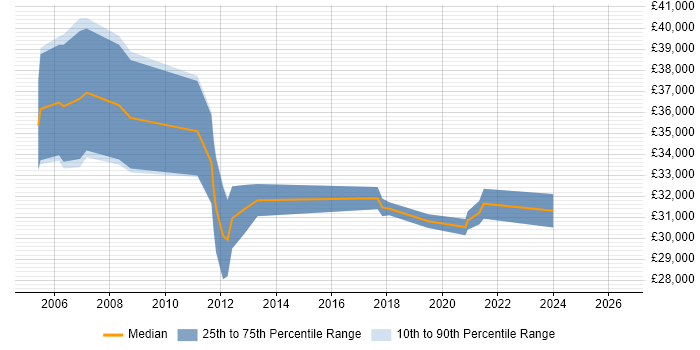 Salary distribution trend for jobs in Worcestershire citing Marketing Strategy