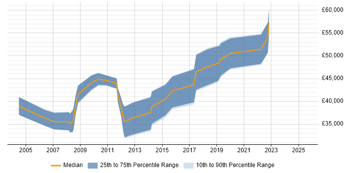 Salary distribution trend for jobs in Worcestershire citing MATLAB