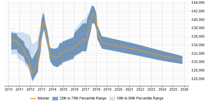 Salary distribution trend for jobs in Worcestershire citing MCITP