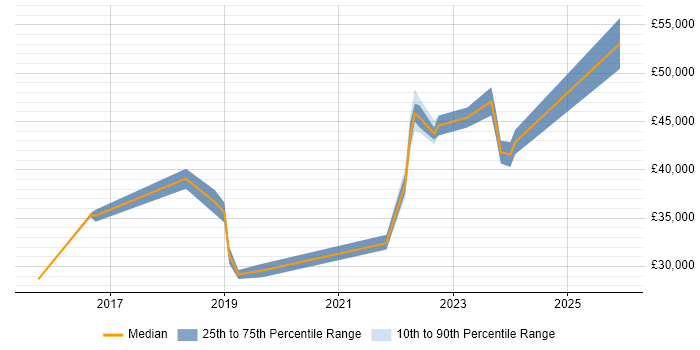 Salary distribution trend for jobs in Worcestershire citing Meraki