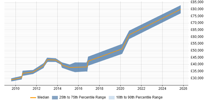 Salary distribution trend for jobs in Worcestershire citing Metadata