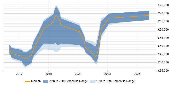 Salary distribution trend for jobs in Worcestershire citing Microservices
