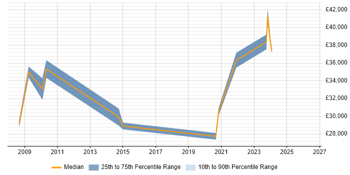 Salary distribution trend for jobs in Worcestershire citing Microsoft Virtual Server