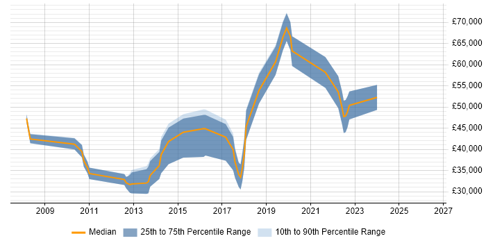 Salary distribution trend for jobs in Worcestershire citing Middleware