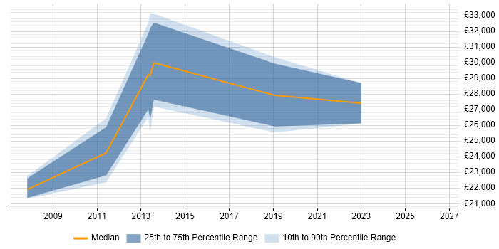 Salary distribution trend for Migration Analyst job vacancies in Worcestershire