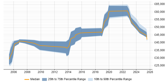 Salary distribution trend for jobs in Worcestershire citing Military Salary distribution trend for jobs in Worcestershire citing Military
