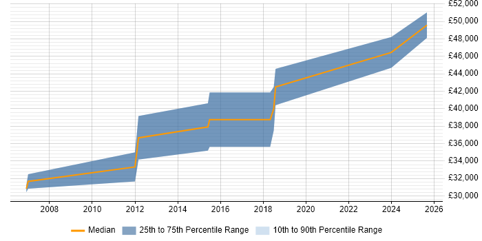 Salary distribution trend for jobs in Worcestershire citing Modbus